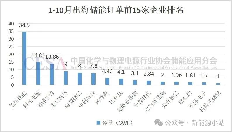 超115GWh！2024国产储能出海订单暴涨